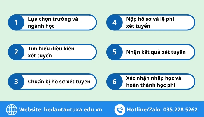 Các bước trong quy trình đăng ký đại học từ xa